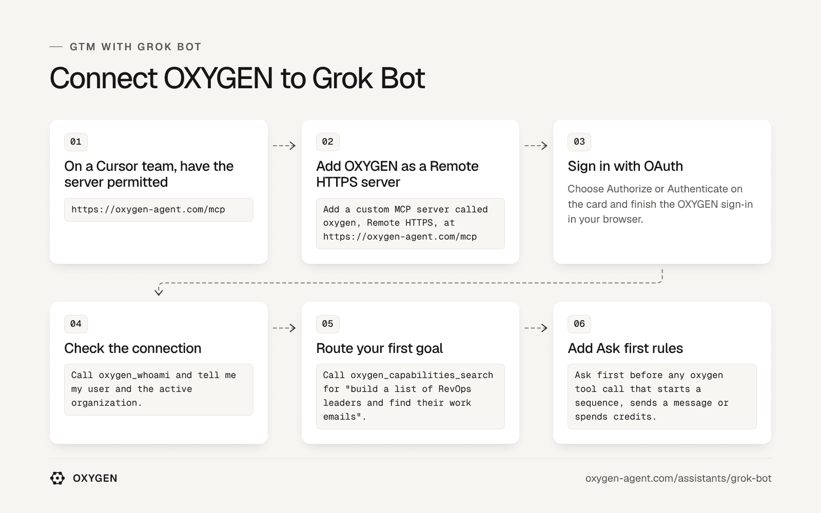 Six steps: on a cursor team, have the server permitted, then add oxygen as a remote https server, then sign in with oauth, then check the connection.