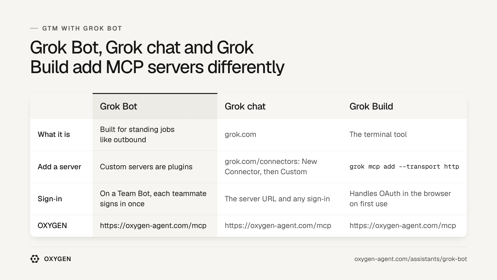 Grok Bot: custom servers are plugins. Grok chat: grok.com/connectors. Grok Build: grok mcp add. OXYGEN: https://tryoxygenhq.com/mcp in each.