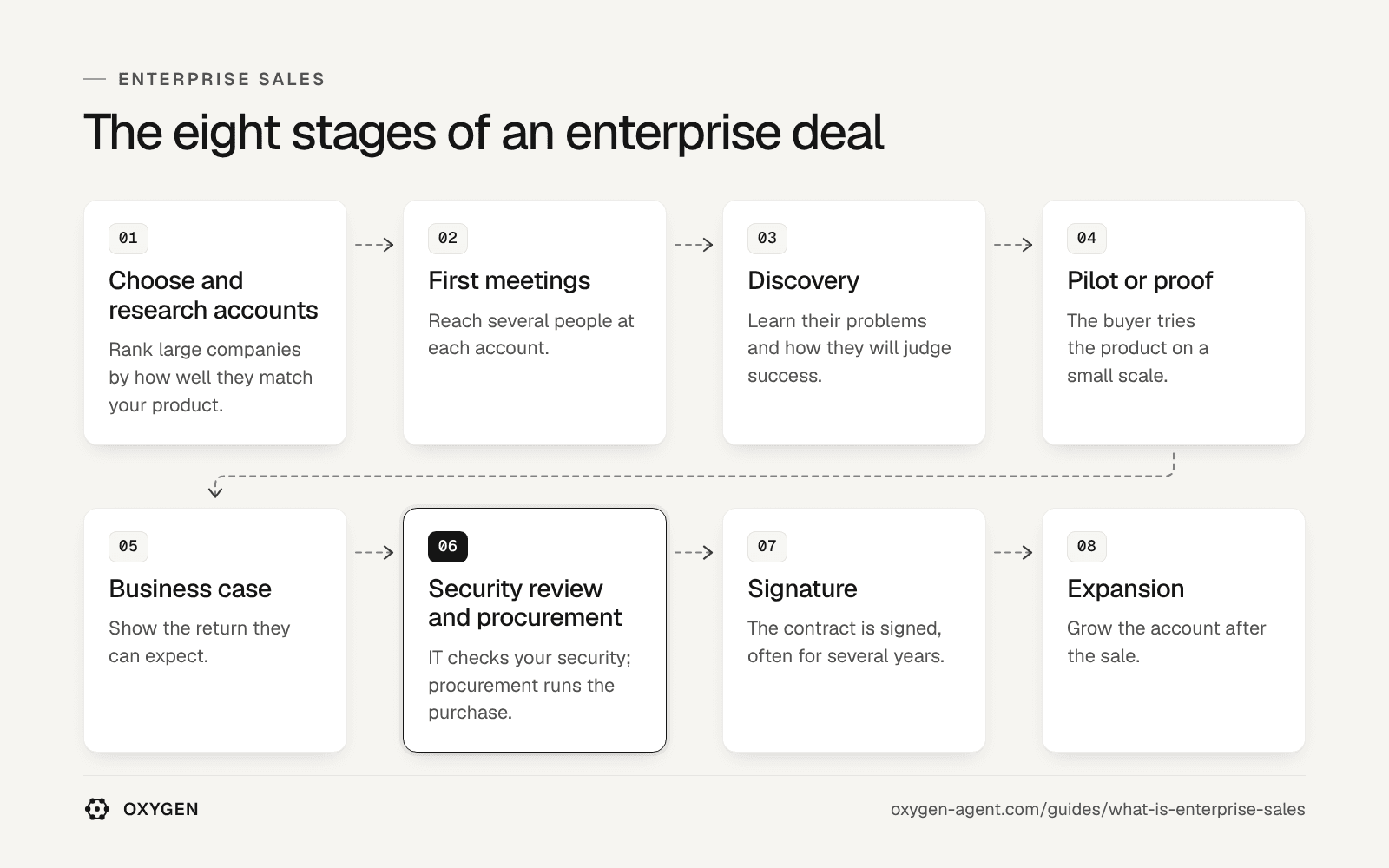 The eight stages of an enterprise deal: research accounts, first meetings, discovery, pilot or proof, business case, security review, signature, expansion.