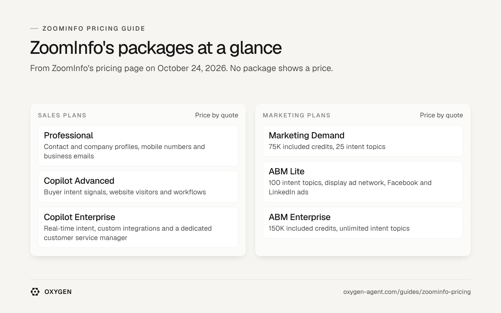 ZoomInfo's sales plans (Professional, Copilot Advanced, Copilot Enterprise) and marketing plans (Marketing Demand, ABM Lite, ABM Enterprise), price by quote.
